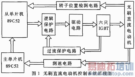 ����˫��Ƭ��ͨ�ŵ���ˢֱ���綯������ϵͳ