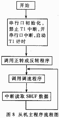 ����˫��Ƭ��ͨ�ŵ���ˢֱ���綯������ϵͳ