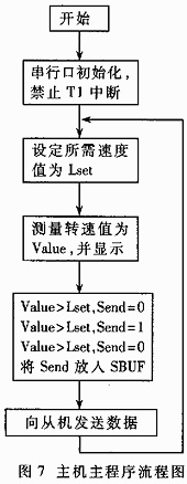 ����˫��Ƭ��ͨ�ŵ���ˢֱ���綯������ϵͳ