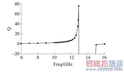 ����SiGe HBT����Ƶ��Դ��е����