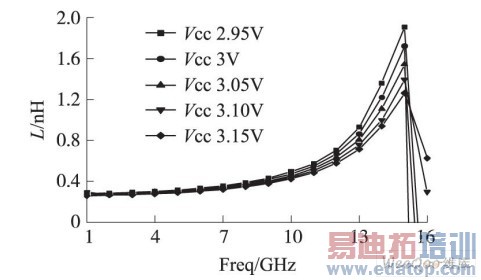 ����SiGe HBT����Ƶ��Դ��е����