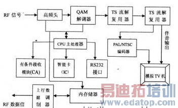 数字电视机顶盒的工作原理