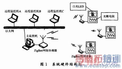 ����ZigBee���������ܵ���ϵͳ