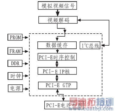 基于PCI ExPress总线传输的视频采集系统方案