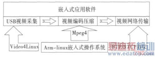 ����ARM9����Ƶ����ն˵������ʵ��