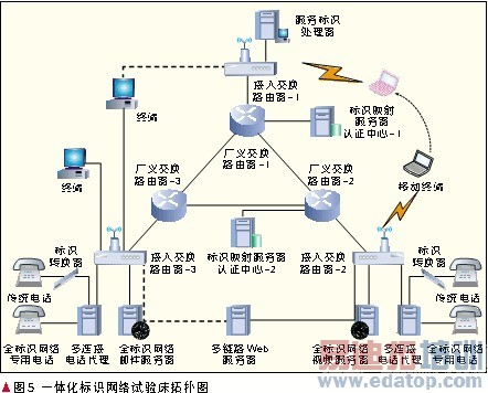 һ�廯��ʶ������ϵ���ؼ�����