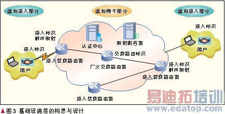 һ�廯��ʶ������ϵ���ؼ�����