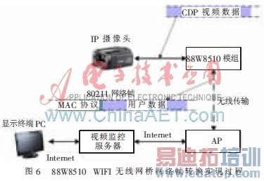 ����WIFI������IP����ͷ�������ʵ��