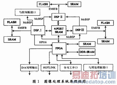 基于FPGA的多DSP红外实时图像处理系统