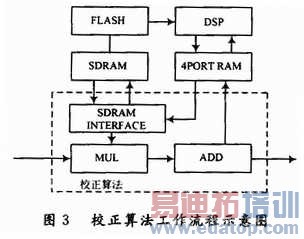 基于FPGA的多DSP红外实时图像处理系统