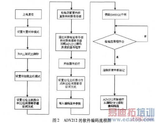 ����ADV212оƬ����Ƶѹ��ϵͳӦ����Ƽ���