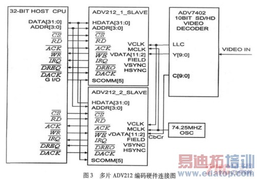 基于ADV212芯片的视频压缩系统应用设计技术
