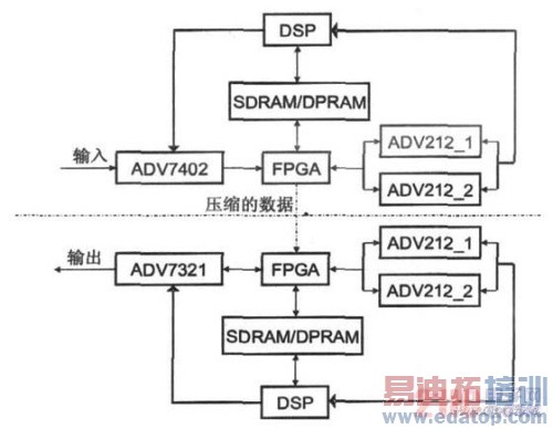 基于ADV212芯片的视频压缩系统应用设计技术
