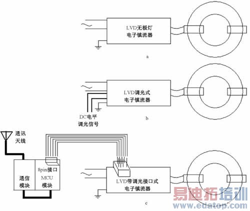基于无线通信系统的数字化无极荧光灯照明应用