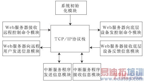 基于Web的通信电源远程监控系统的设计与研究