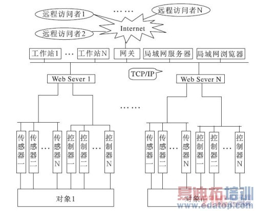 基于Web的通信电源远程监控系统的设计与研究