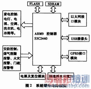 智能家居远程监控系统的设计及实现