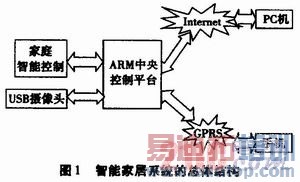 智能家居远程监控系统的设计及实现