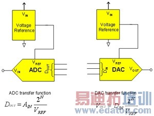 电压参考如何影响混合信号部分