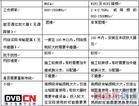 广电双向改造 高低频EOC方案如何选择