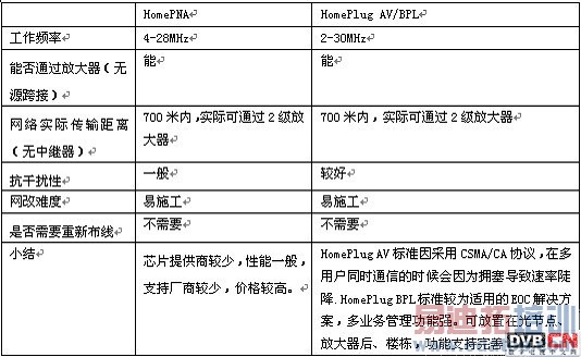 广电双向改造 高低频EOC方案如何选择