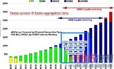 40G��̫���Ĳ������ɼ��г�Ǳ��