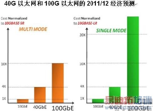 40G��̫���Ĳ������ɼ��г�Ǳ��