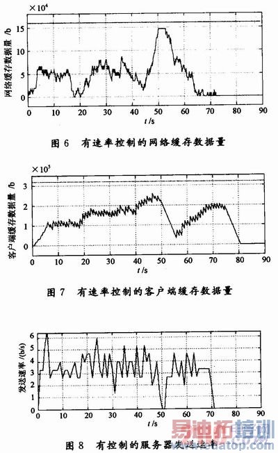 һ�ֻ���RTCP������3G��ý�����ʿ����㷨
