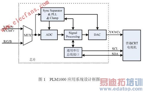 基于PLM1000的CRT电视机高清电视图像实现