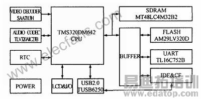 ����DSPоƬTMS320DM642��Ƕ��ʽ������Ƶ���ϵͳ���