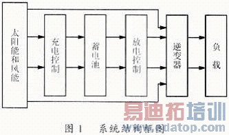 户用逆变电源系统的研究与设计