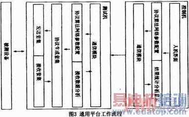 通用网络协议一致性测试平台的设计与研究