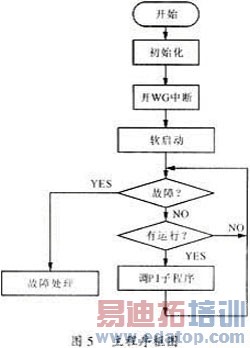 户用逆变电源系统的研究与设计