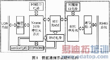 基于双口RAM的LonWorks智能通信节点设计