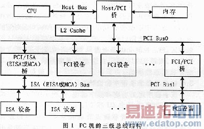 ����PCI���߽ӿڿ��Ŀ���