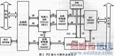 ����PCI���߽ӿڿ��Ŀ���