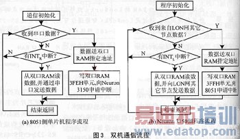 基于双口RAM的LonWorks智能通信节点设计