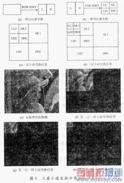 JPEG2000��5/3��ɢС�����任FPGAʵ���о�