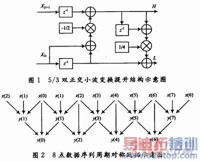 JPEG2000��5/3��ɢС�����任FPGAʵ���о�