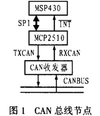 CAN���ܽڵ�����