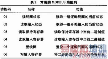 ����ARM Cortex-M3��MODBUSЭ��ʵ�ּ���Ӧ��