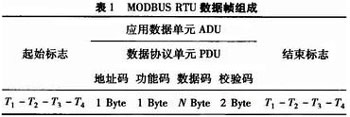 ����ARM Cortex-M3��MODBUSЭ��ʵ�ּ���Ӧ��