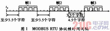 ����ARM Cortex-M3��MODBUSЭ��ʵ�ּ���Ӧ��