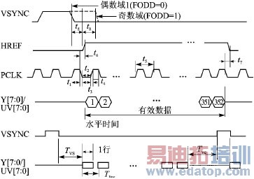 采用图像传感器的CPLD视觉系统设计方法