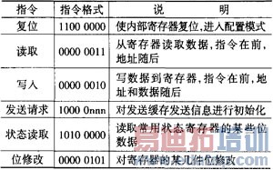 CAN���ܽڵ�����