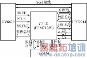 采用图像传感器的CPLD视觉系统设计方法