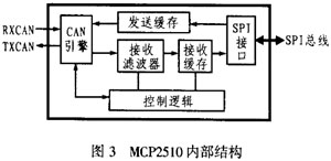 CAN���ܽڵ�����