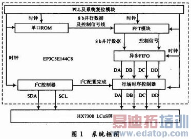 ����FPGA��LCoS������ͼ����ϵͳ���