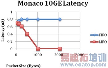 LIFO��FIFO����������������̫��ʱ�ӷ���̽��
