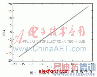 ����Lorenz����ϵͳ��������Ƶ����